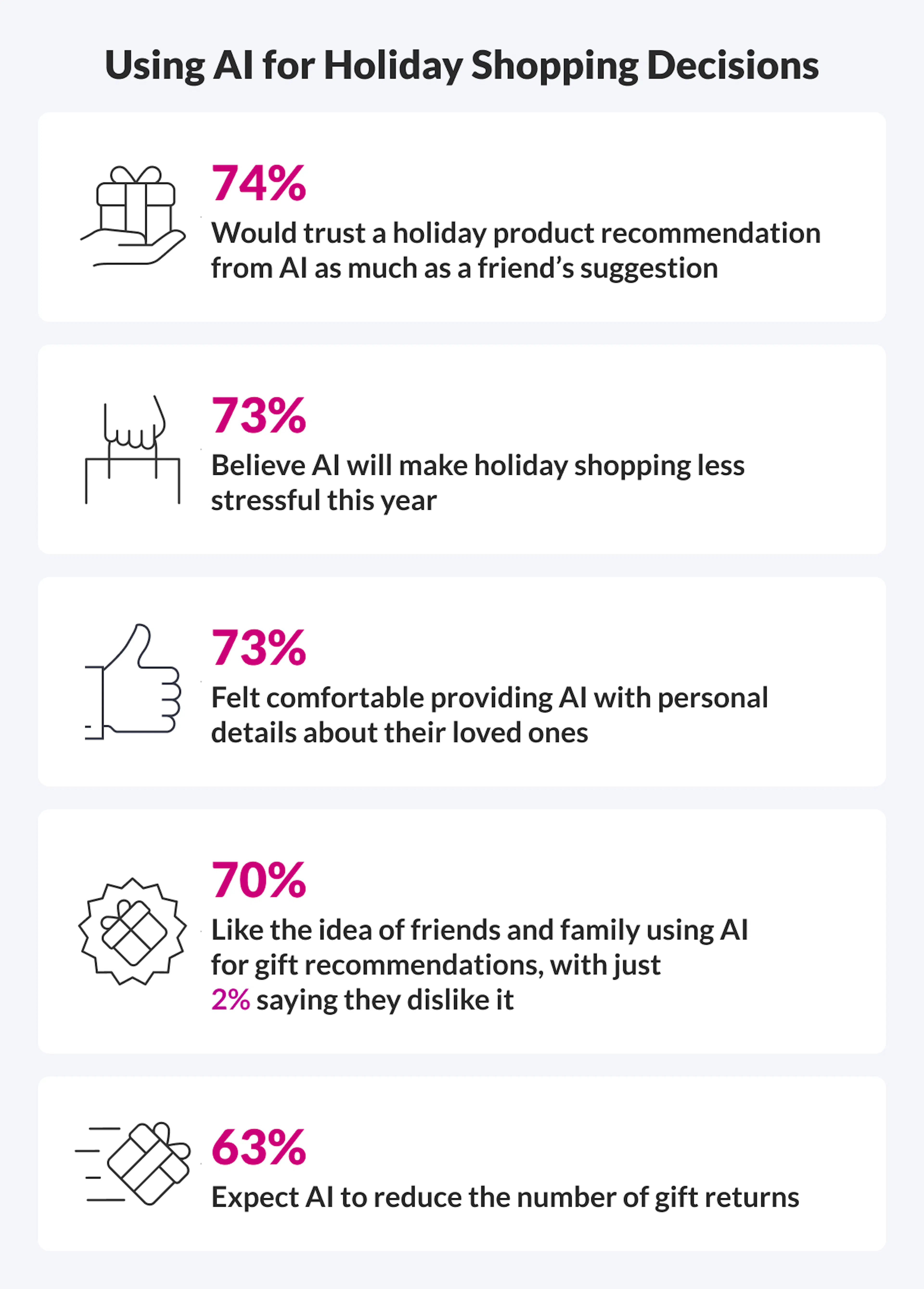 chart showing several stats from the AI holiday shopper survey 2025