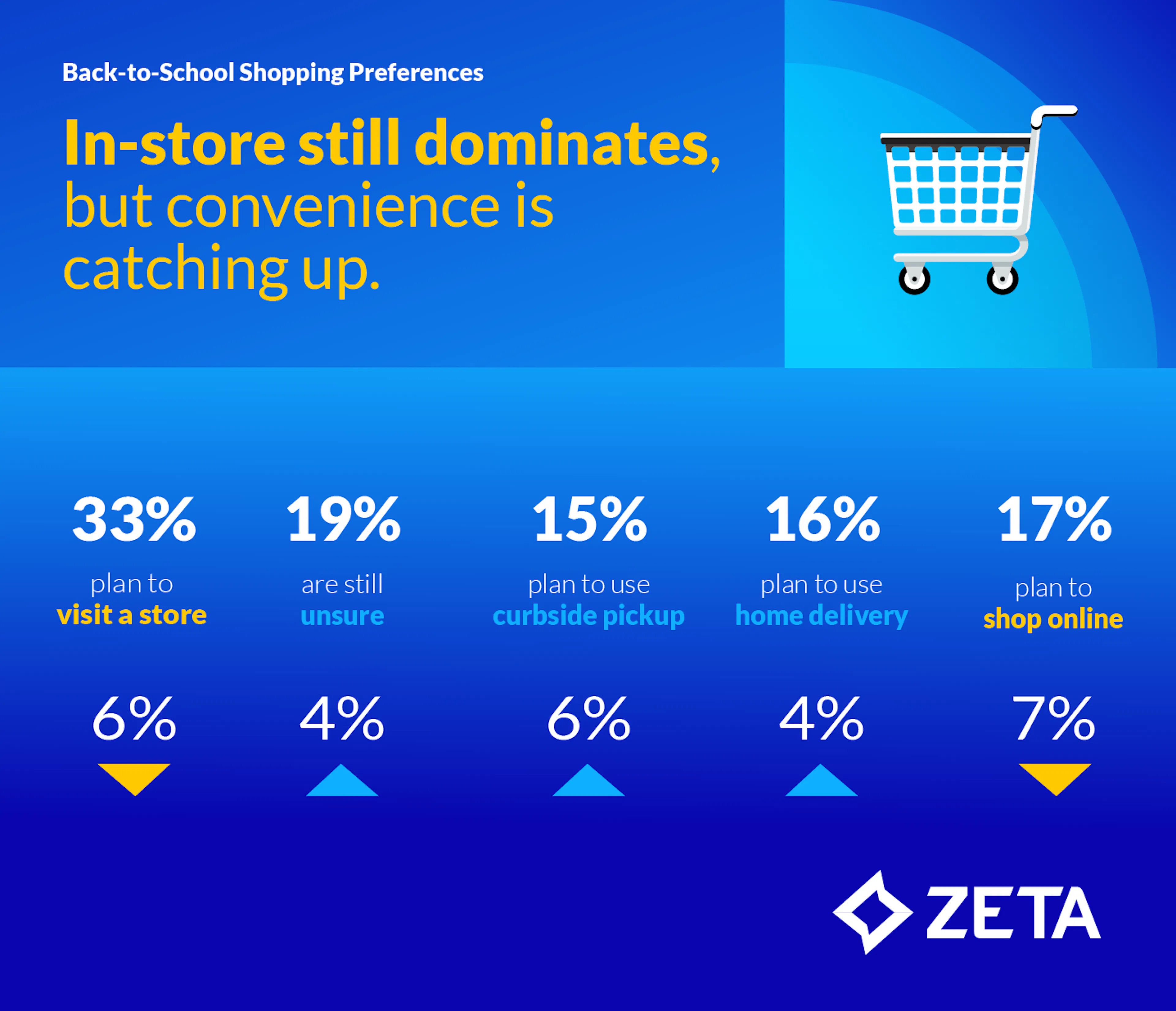 Back-to-school 2025 graphic showing in-store vs. online shopping trends