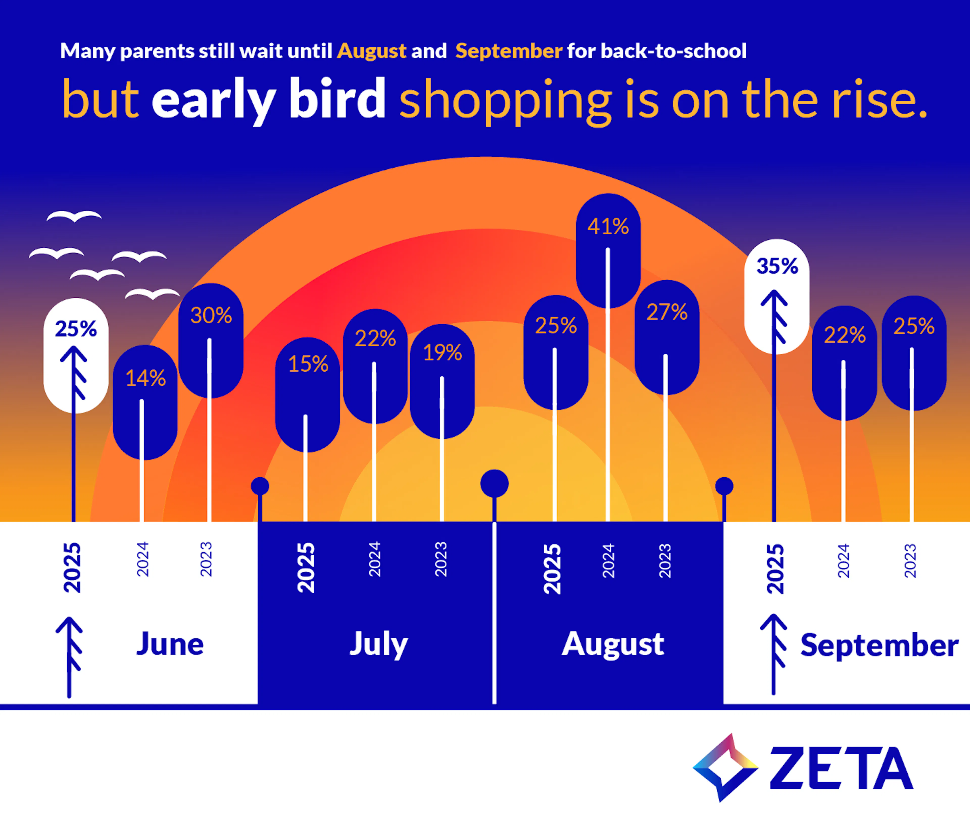Back-to-school 2025 graphic showing a chart of when parents shop - June, July, August, or September