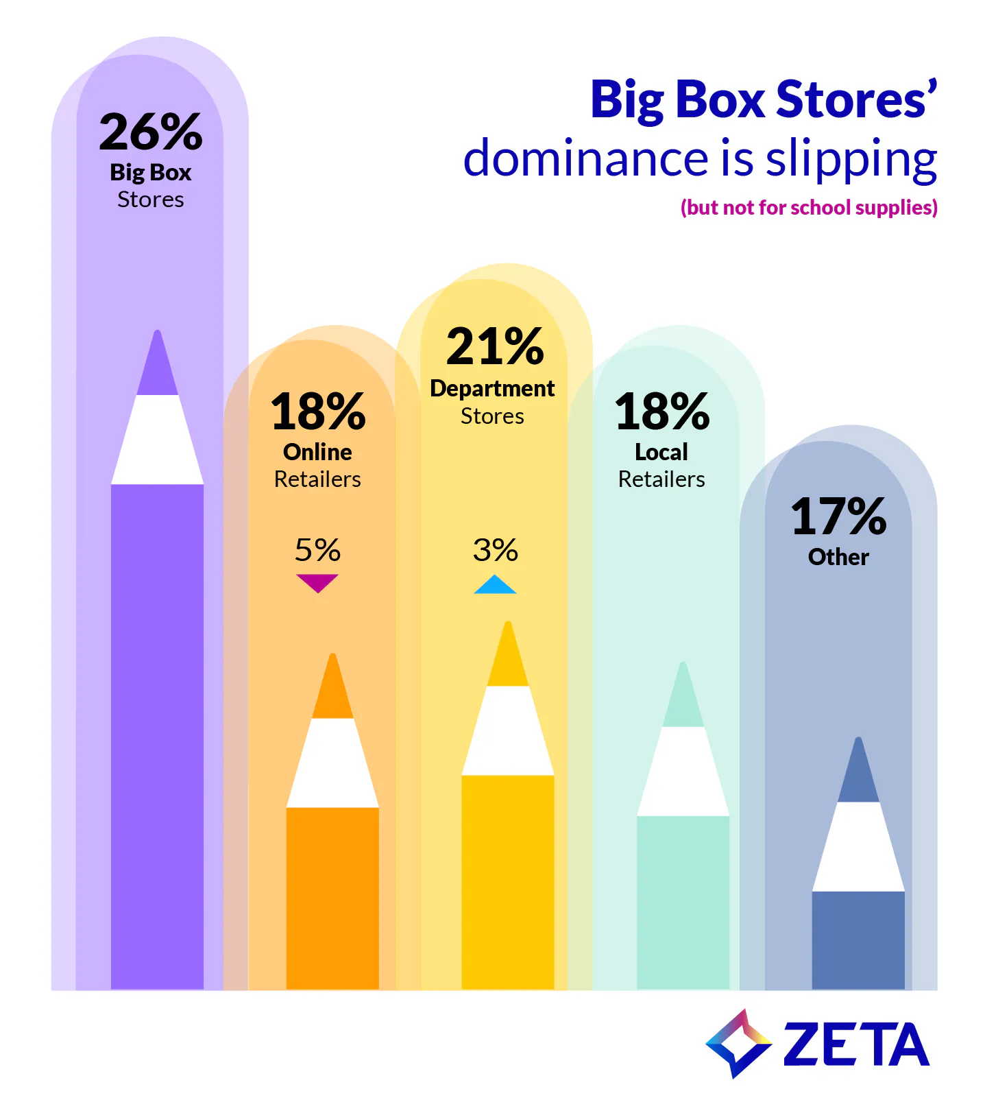 Back-to-school 2025 survey results for big box stores vs. department stores vs. local retailers