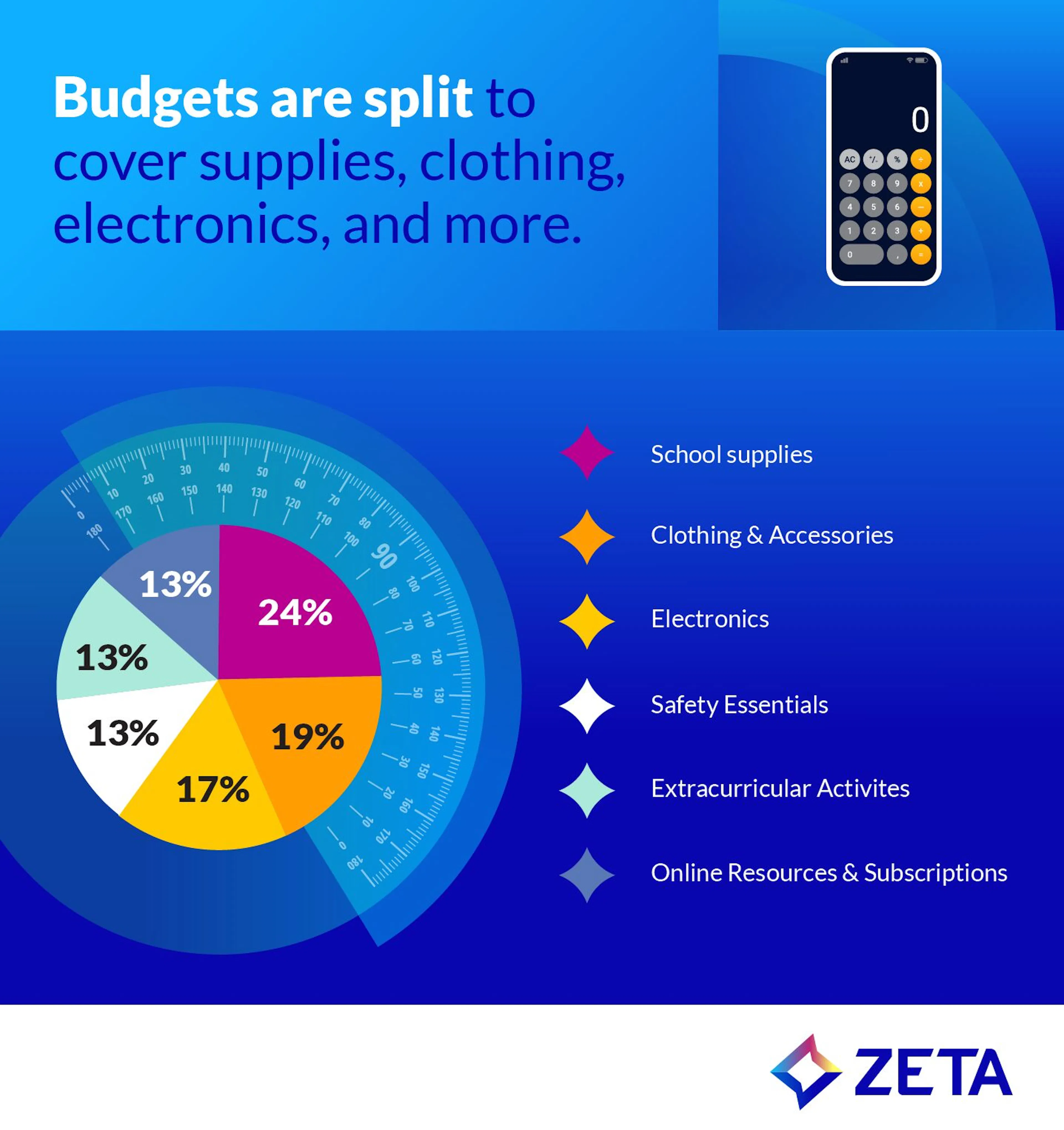 Back-to-school 2025 survey results of what parents plan to buy