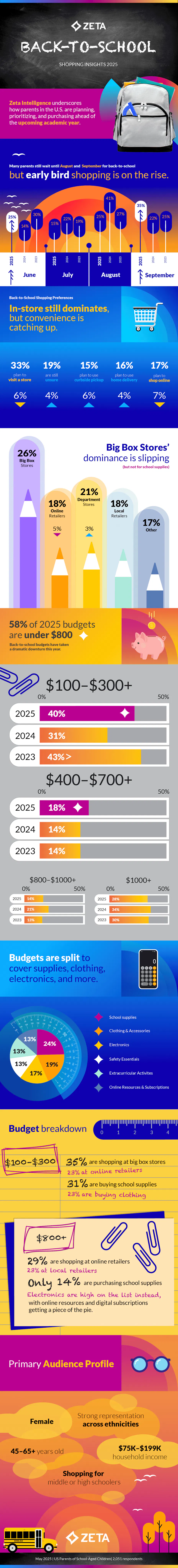 An infographic showing the results of our 2025 back-to-school survey.