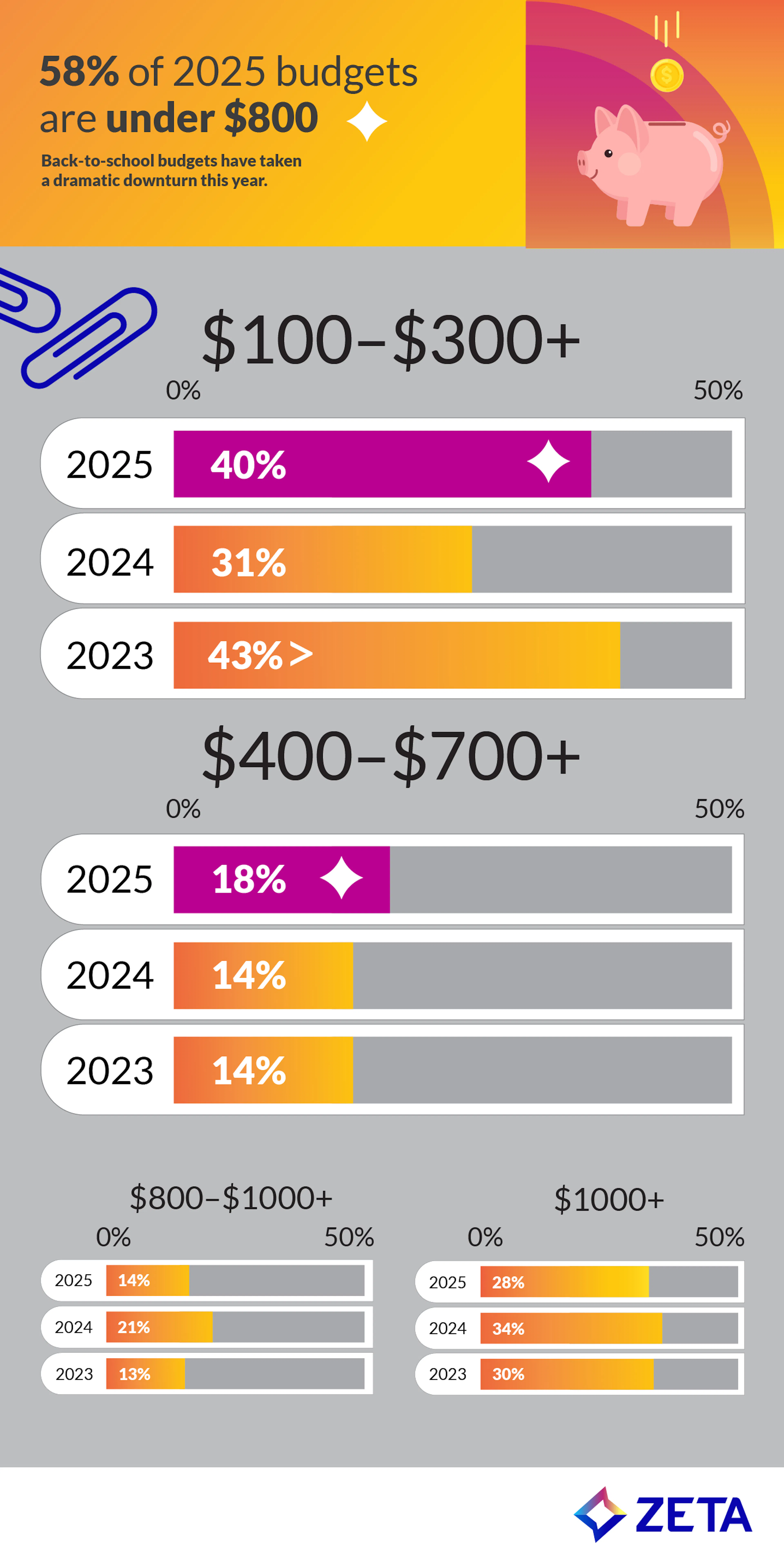 Back-to-school 2025 graphic showing how much shoppers plan to spend