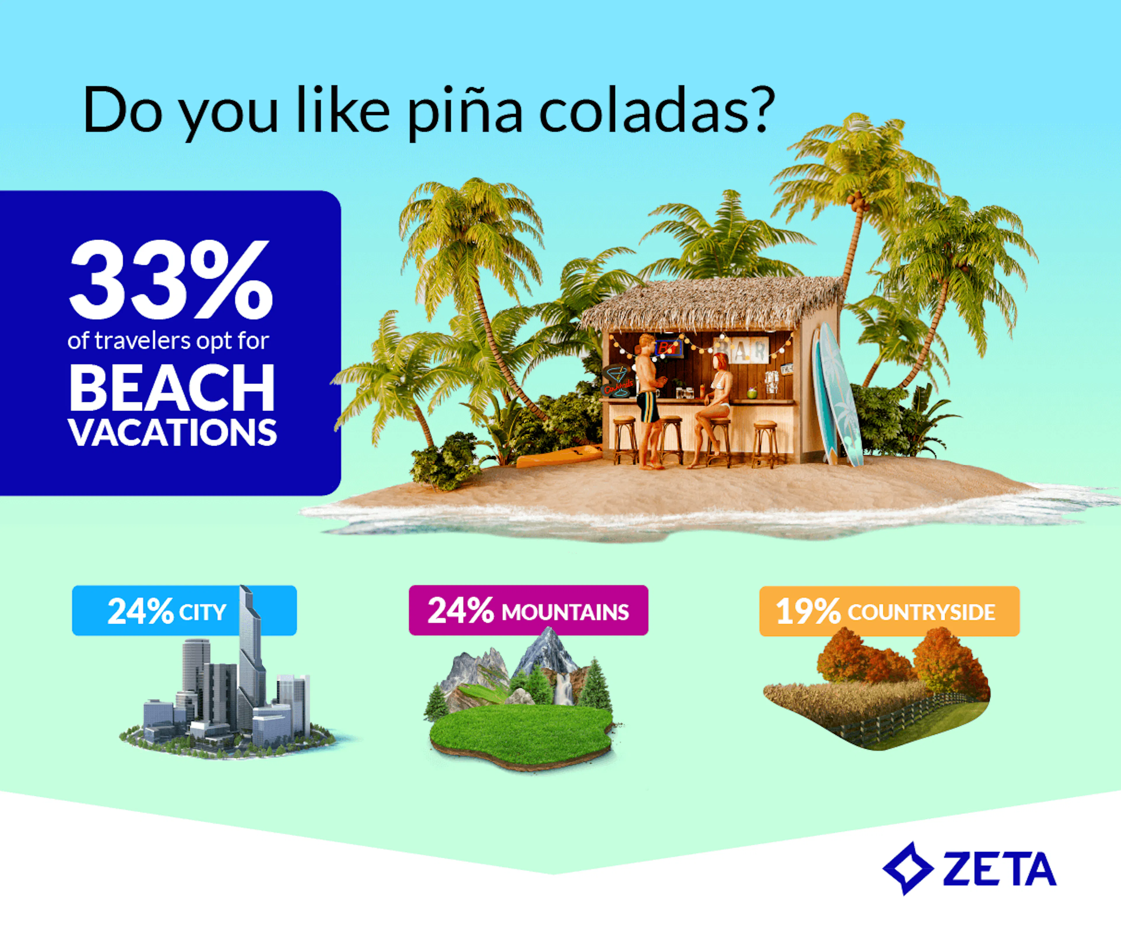 Graphic showing the findings of the 2025 travel trends survey- 33% prefer the beach