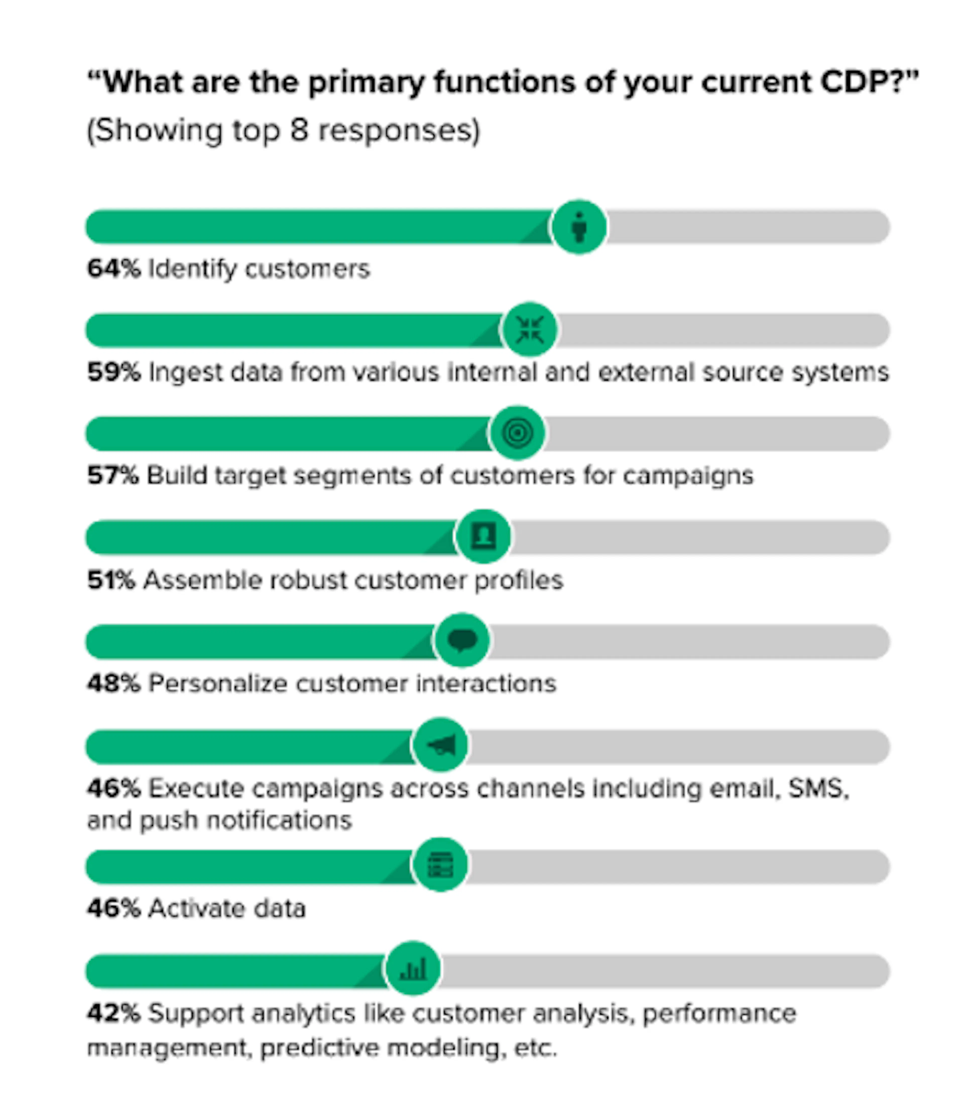 Chart that answers: "What do customer data platforms do?"