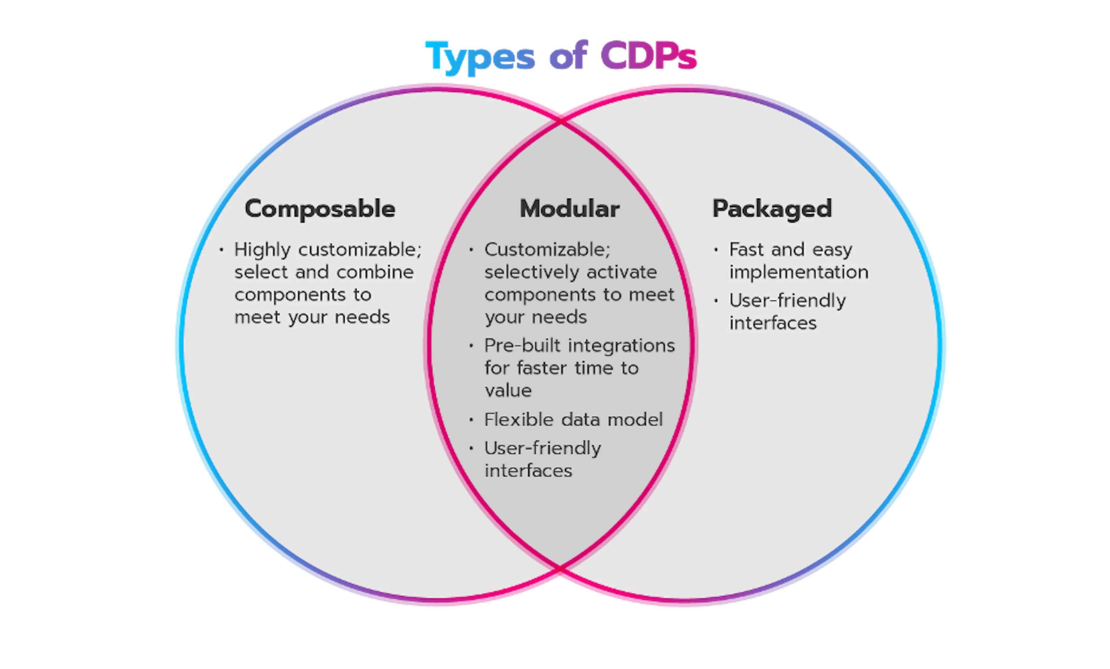 Venn diagram showing composable, modular and packaged types of CDPs