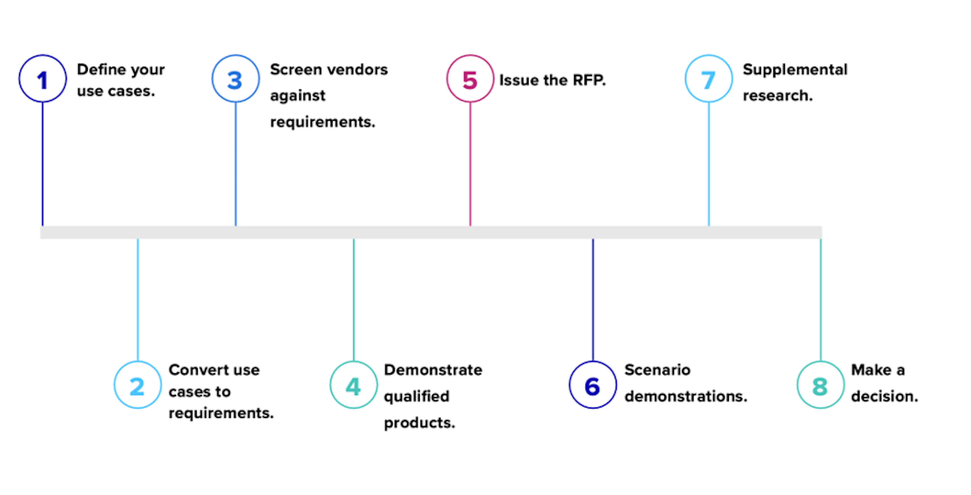 Diagram of the 8 steps to the CDP RFP process