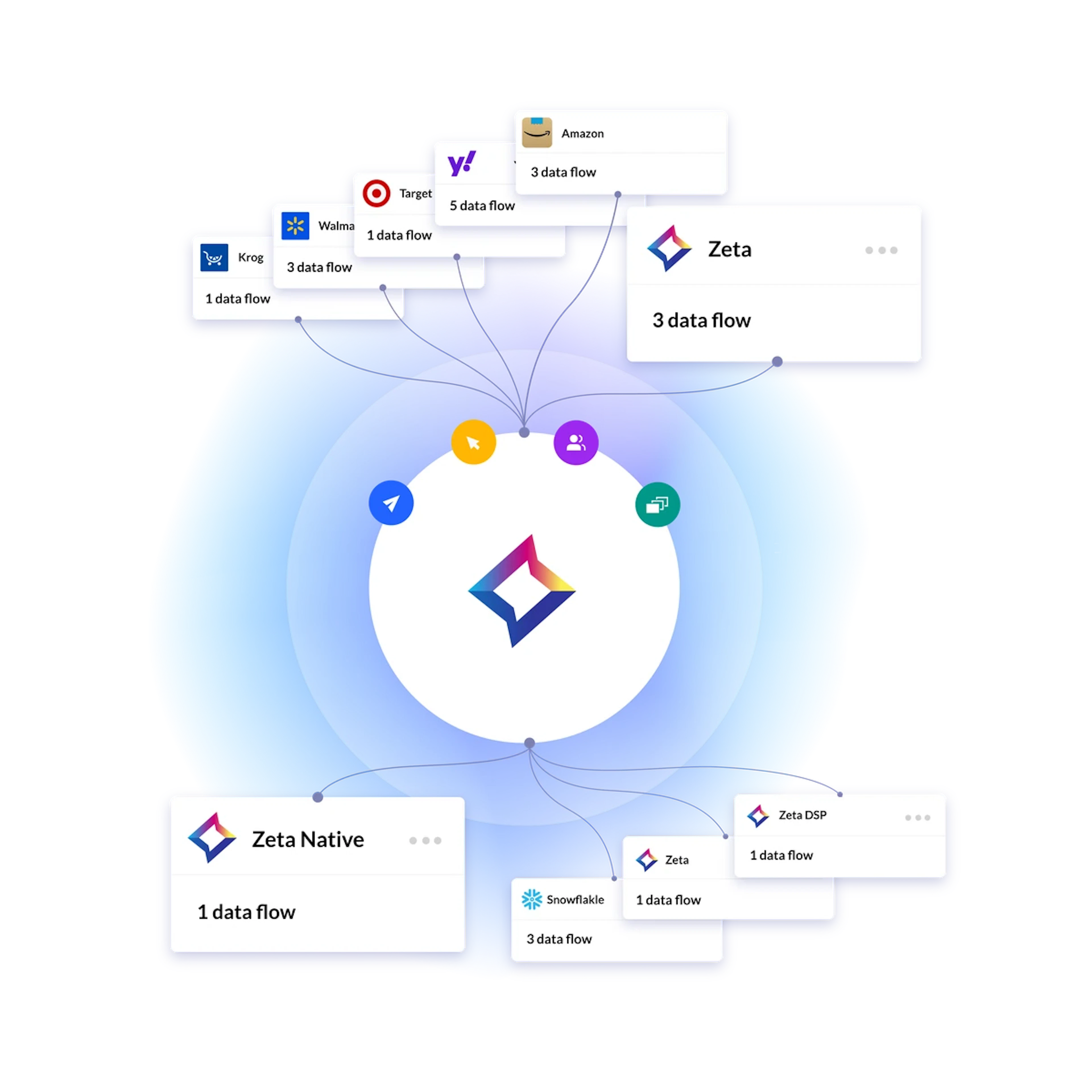 Every Customer. One Profile. Zero Engineering Burden.