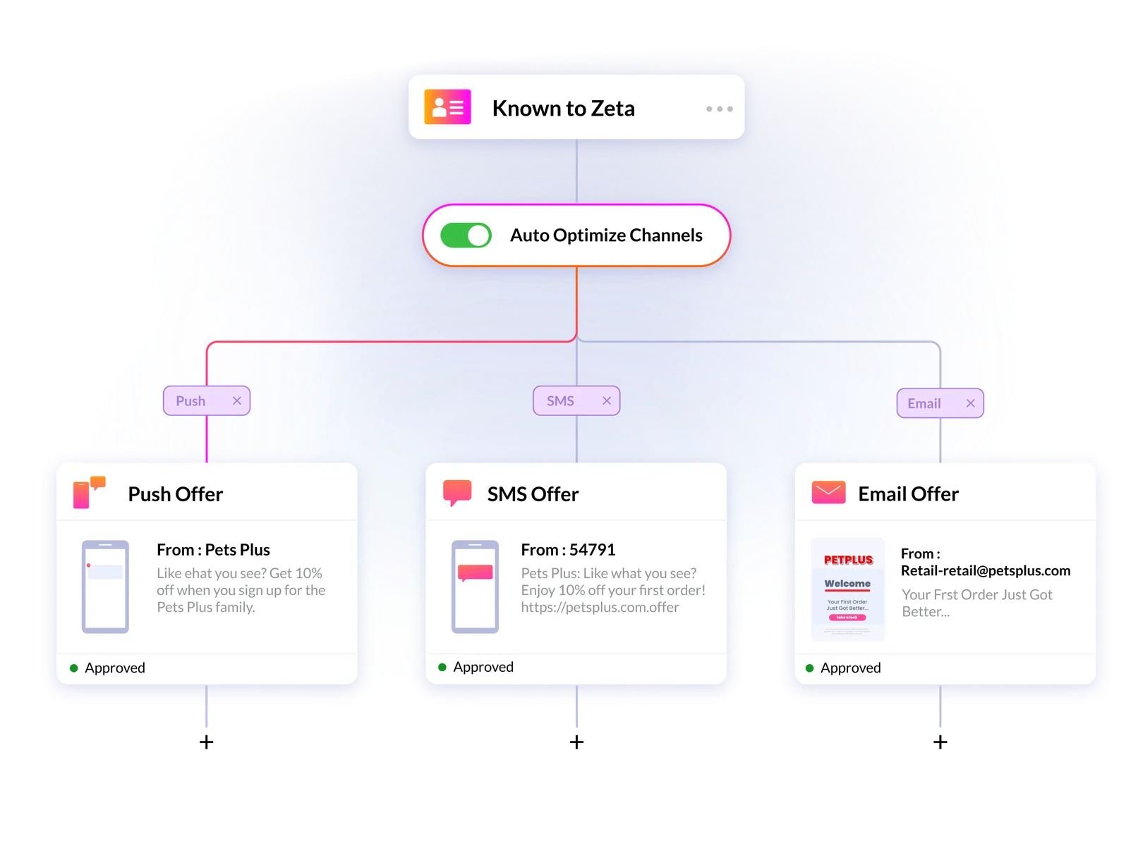 Elevate customer journeys with Zeta Customer Messaging