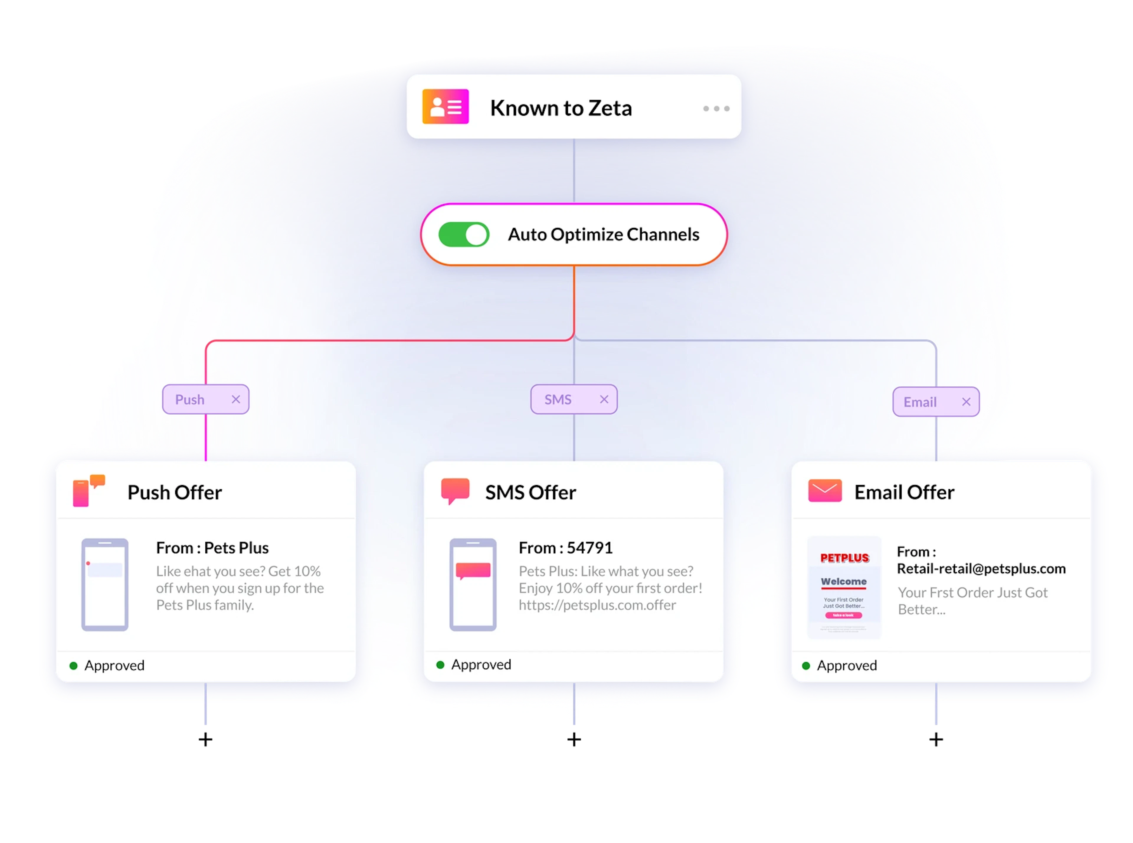 Elevate customer journeys with Zeta Customer Messaging