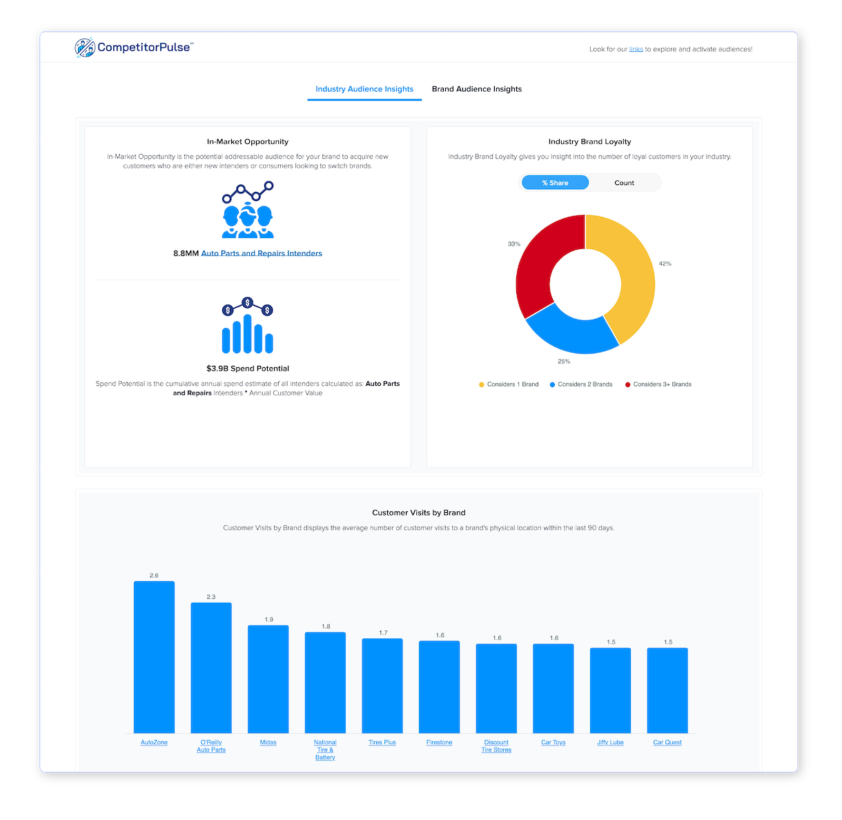 The key: Zeta’s unique proprietary insights