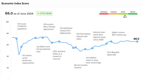 The Zeta Economic Index uses proprietary data and Generative AI to synthesize trillions of behavioral signals to produce a real-time snapshot of the state of the US economy. (Graphic: ZETA GLOBAL)