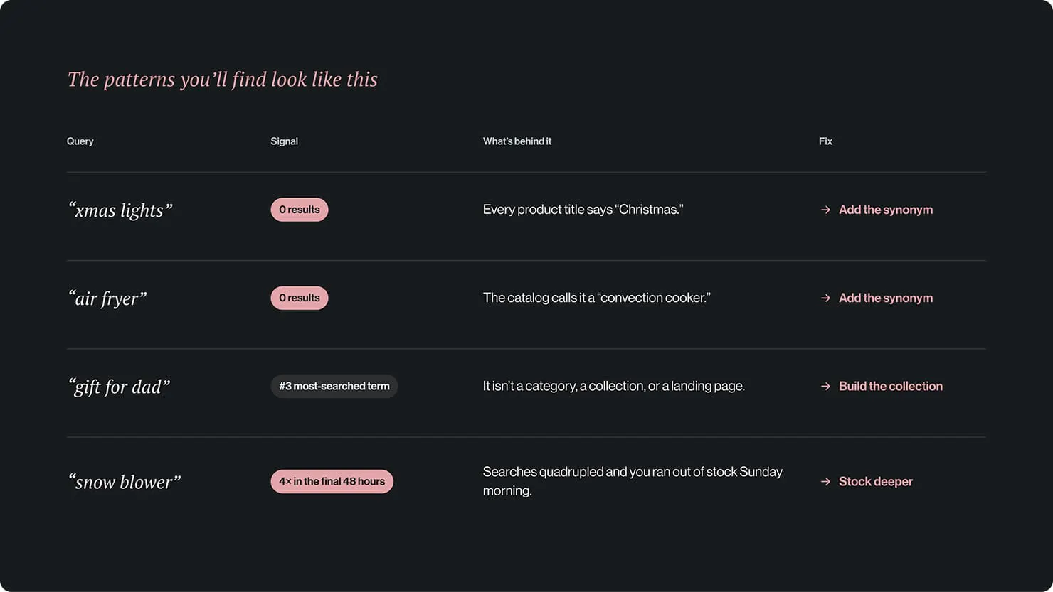 Search logs