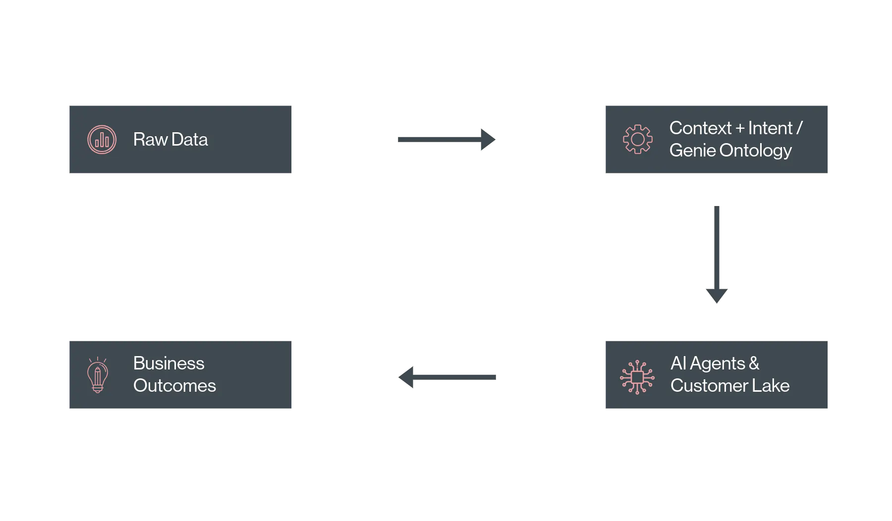 Genie ontology: the mechanism
