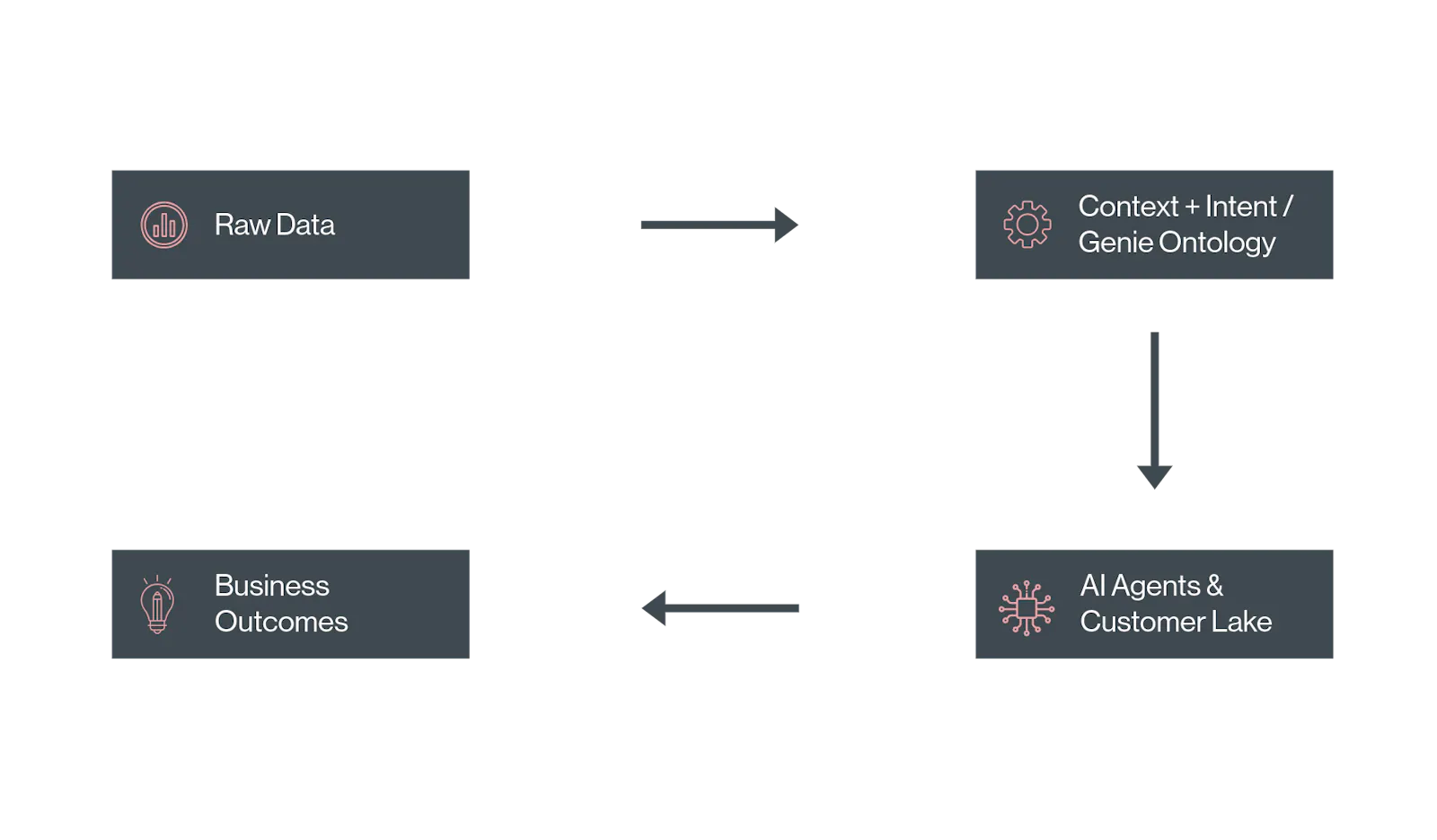 Genie ontology: the mechanism