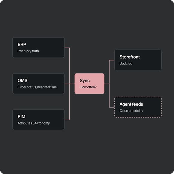 System integration with ERP, Commerce