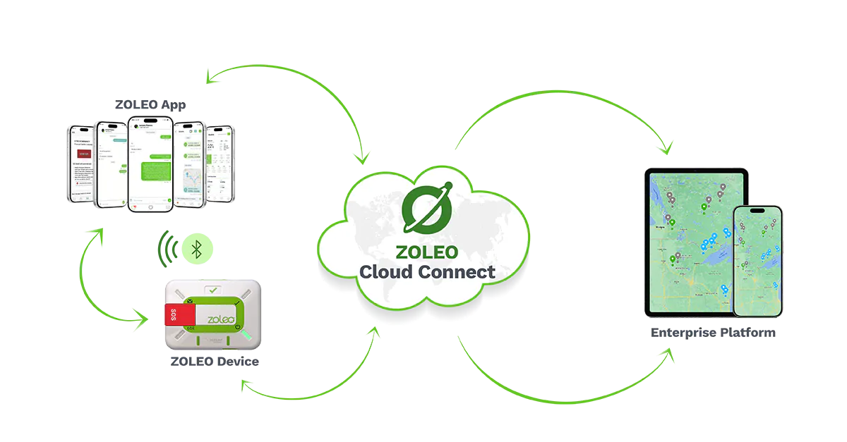 ZOLEO cloud connect schema