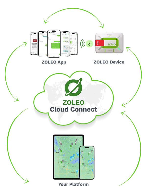 ZOLEO cloud connect schema