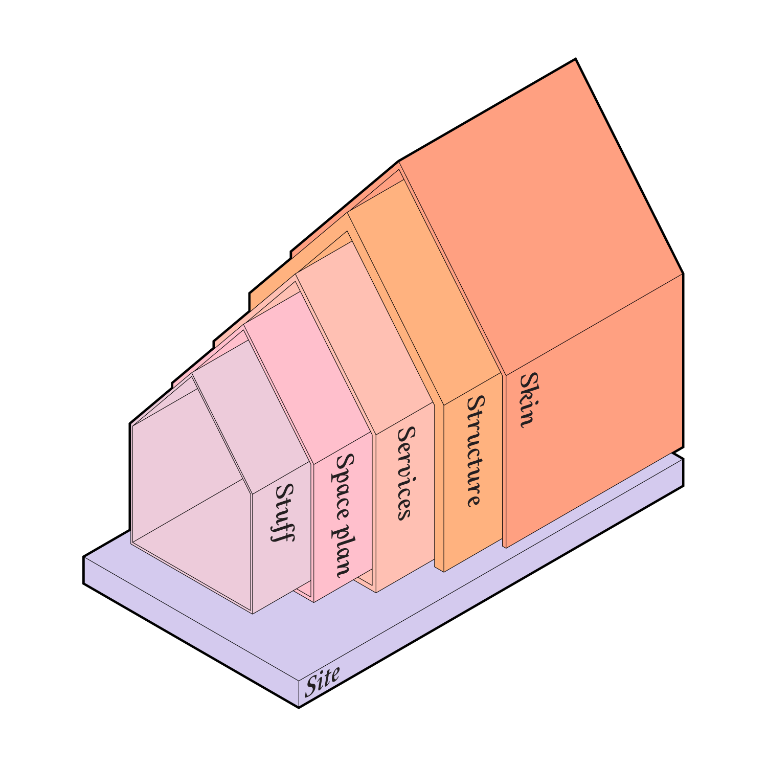 Each shearing layer of a building has its own life-cycle and can adapt to different scenarios.