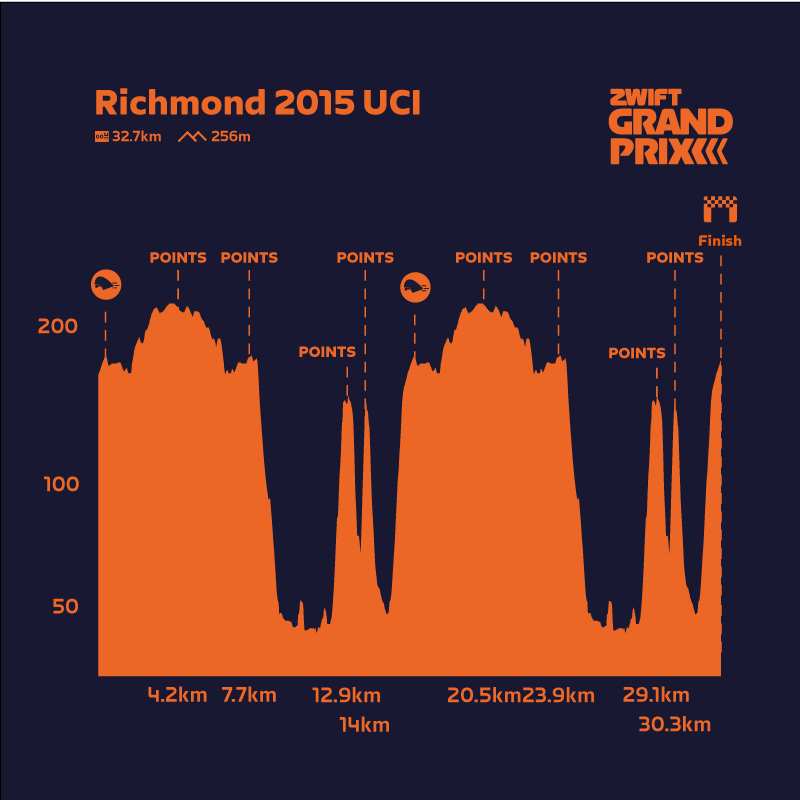 Richmond UCI Profile