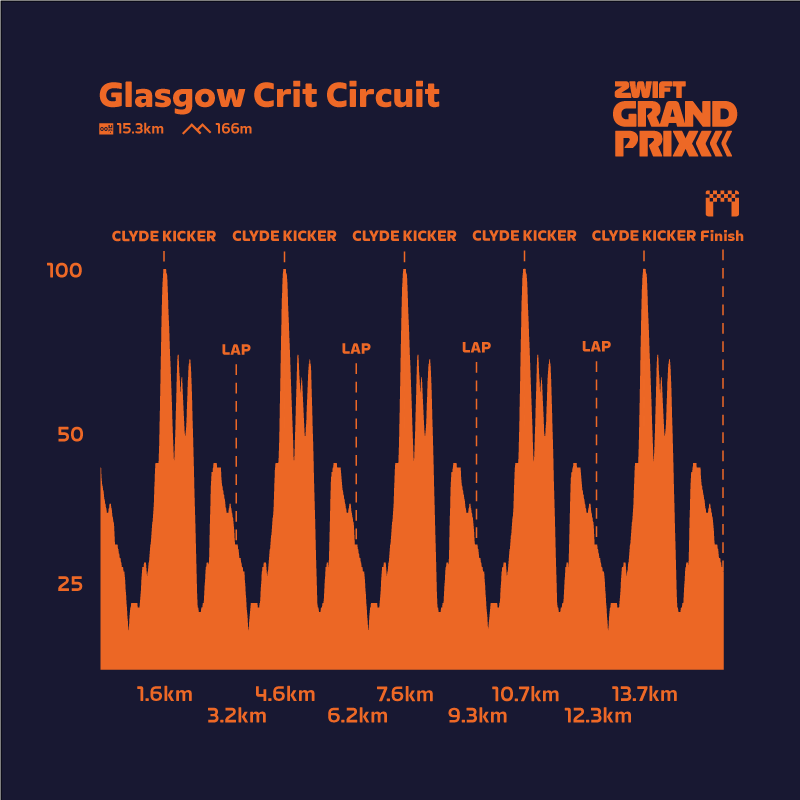 Glasgow Crit Circuit Profile