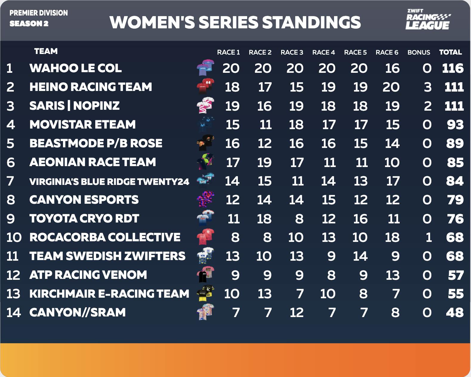 Women's Series Standings