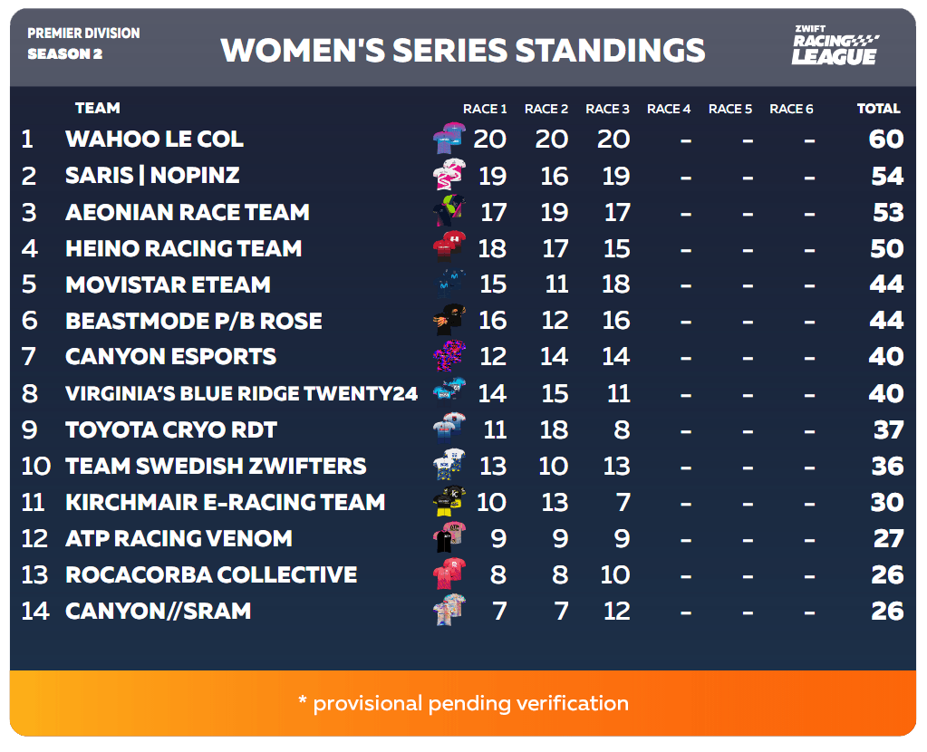 Women's Series Standings